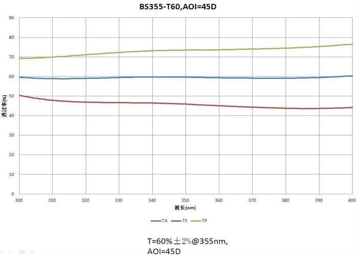 Progettazione/lente ottica film su ordine ODM/dell'OEM Beamsplitter che ricopre T=60%±2%@355nm AOI=45D