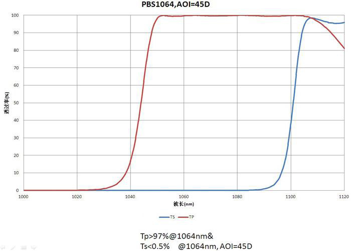 Progettazione/spettroscopia TP&gt;97%@1064nm TS&lt;0.5%@1064nm di polarizzazione del rivestimento lente ottica su ordine ODM/dell'OEM ROHS