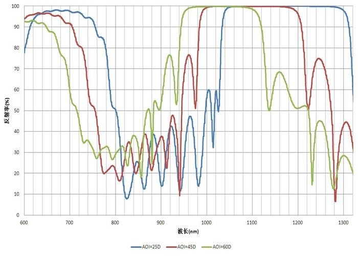 Certificazione dielettrica dello SGS dell'emulsione HR1064 650nm alta ODM/dell'OEM riflessione su ordine/di progettazione
