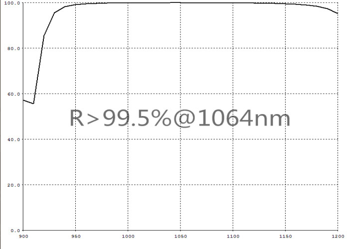 Progettazione/film dielettrico su ordine R&gt;99.5%@1064nm AOI=0-45D del rivestimento della lente ottica dello SGS ODM/dell'OEM