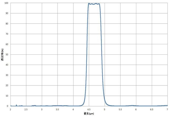 Progettazione/lente ottica del cappotto filtrante su ordine ODM/dell'OEM che ricopre T&gt;85%@4650nm FWHM≈470nm Filter4.65um