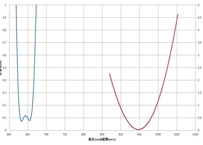 Riflessione di Due-lunghezza d'onda ODM/dell'OEM anti che ricopre R&lt;0.5%@10.6um&amp;R&lt;5%@650nm